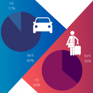 ffi-nő arány az autósok és utasok között